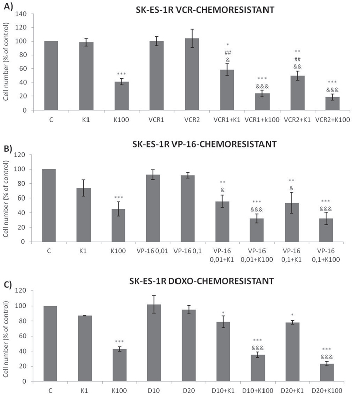 Trk inhibition enhances the antiproliferative effects of VCR, VP-16 and doxorubicin synergistically in chemoresistant ES cells.