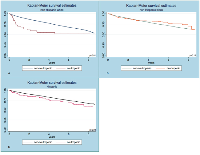 Kaplan Meier survival curves in subjects with and without neutropenia.