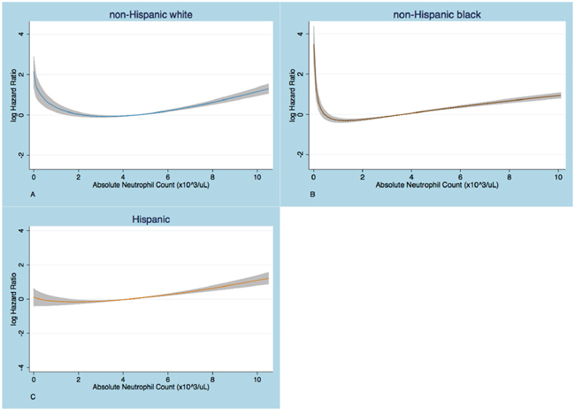 Partial residual plots that show the relationship of log HR with absolute neutrophil count (ANC).