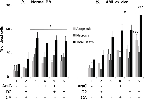 Comparison of the effects of D2/CA on AraC-induced cell death in Normal BM and AML ex vivo cells.