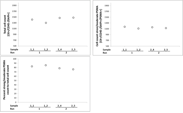 Precision, accuracy, and validity of the CellSearch&#x00AE;-PSMA assay.