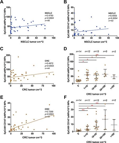 taMPs predict tumour volumes.