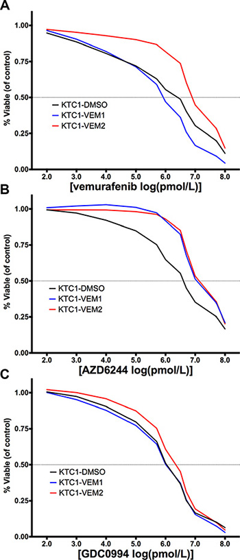 Dose-response curves (percentage of treated cell number compared with DMSO-treated control) for KTC1 subpopulations treated for 4 days with (A) vemurafenib, a BRAF V600E inhibitor; (B) AZD6244, a MEK inhibitor; and (C) GDC0994, an ERK/1/2 inhibitor at the doses described in Supplementary Table 3.