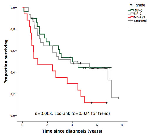 OS according to bone marrow fibrosis grade (European Consensus).