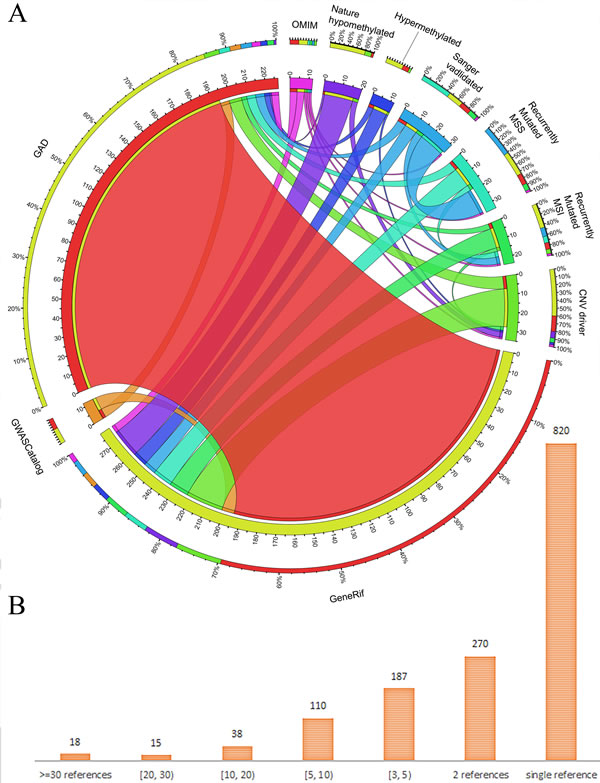 Overlapping of genes from different data sources and statistics.