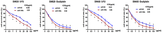 Chemosensitivity assay.