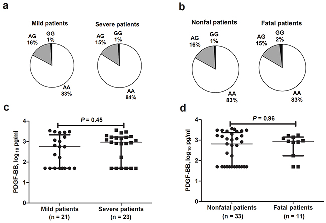 PDGF-B rs1800818 and PDGF-BB expression among severe fever with thrombocytopenia syndrome patients with different outcomes.