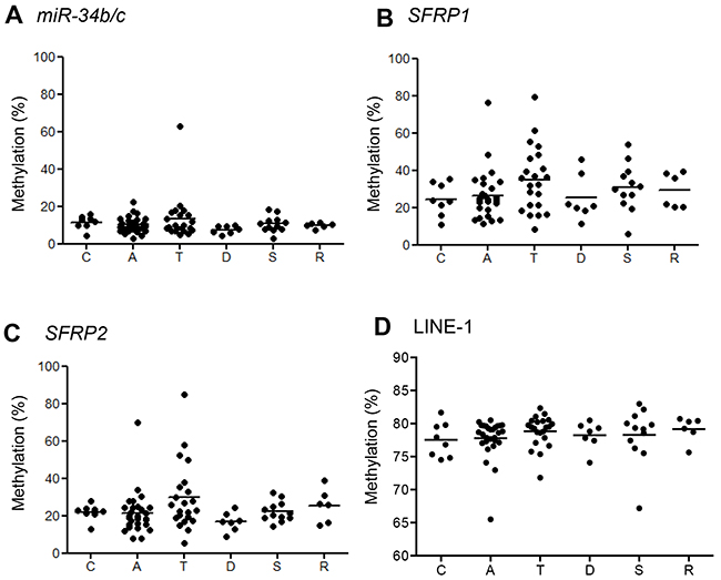 Summaries of bisulfite pyrosequencing results in normal-appearing mucosa adjacent to BRAF-mutant lesions.