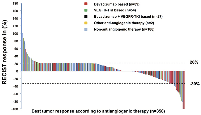 Waterfall plot shows the best objective responses according to Response Evaluation Criteria in Solid Tumors (RECIST).