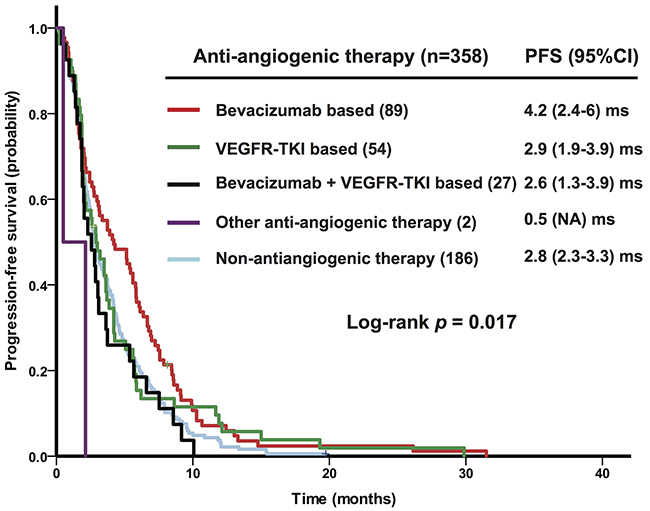 Kaplan-Meier plot shows progression-free survival (PFS) after phase I therapies (358 phase I clinical trial therapies) administered to 242 patients with recurrent high-grade epithelial ovarian cancer according to the type of therapy.