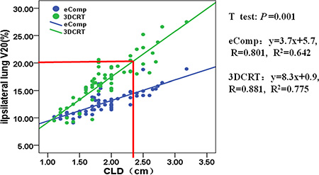The correlation between ipsilateral lung V20 and CLD for 3DCRT and eComp.