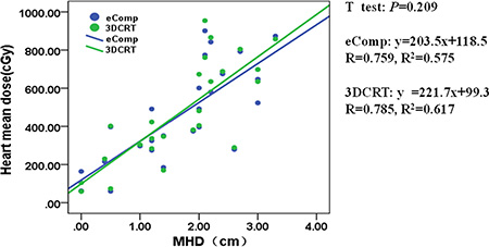 The correlation between mean heart dose and MHD for 3DCRT and eComp.