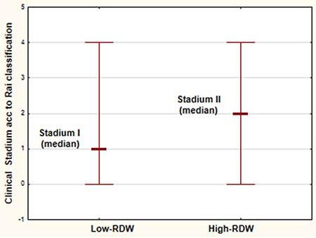 Clinical stadium according to Rai classification [30] of the analyzed CLL patients in High-RDW group (RDW &#x003E; 14.5%) and Low-RDW group (RDW &#x003C; 14.5%).