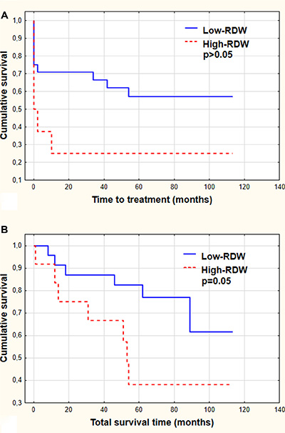 Time to treatment (A) and total survival time (B) demonstrated by Kaplan-Meier curves.