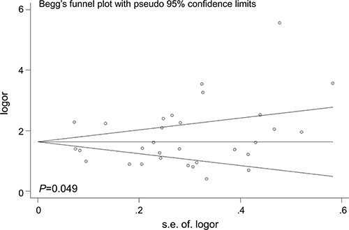 Funnel plot analysis to detect the publication bias for TP53 rs78378222 and overall cancer risk.