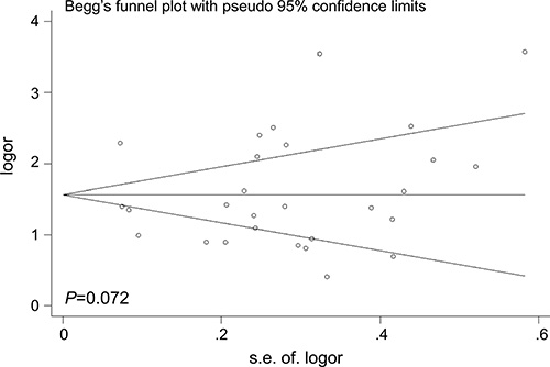 Funnel plot analysis to detect the publication bias for TP53 rs78378222 and overall cancer risk after dropping the studies of low quality.