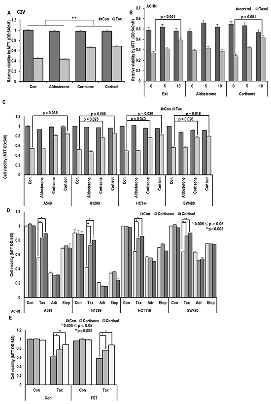 Stress hormone induces Taxol resistance.