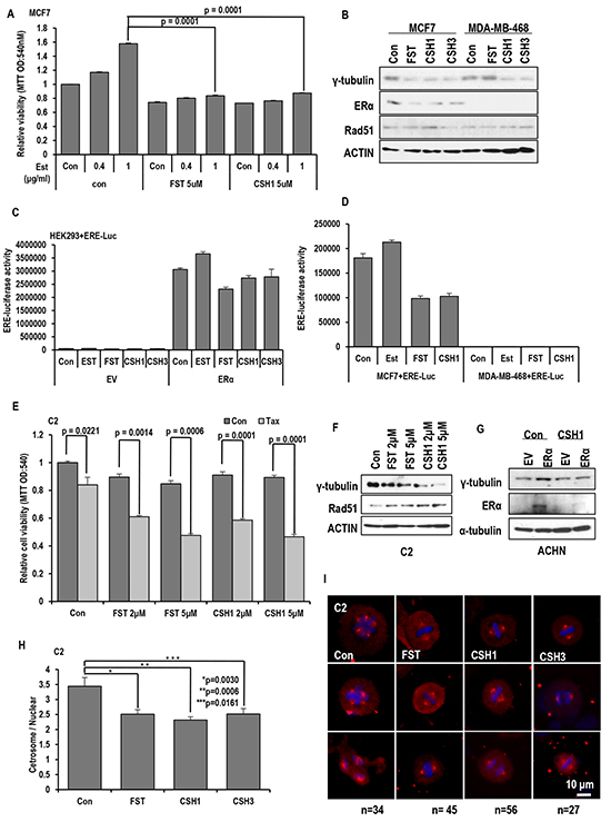 Similar effect of CSH1 with FST.