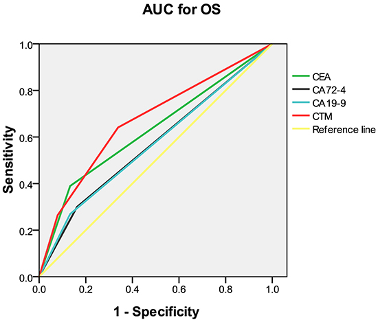 Comparison of the areas under the curves for survival prediction.