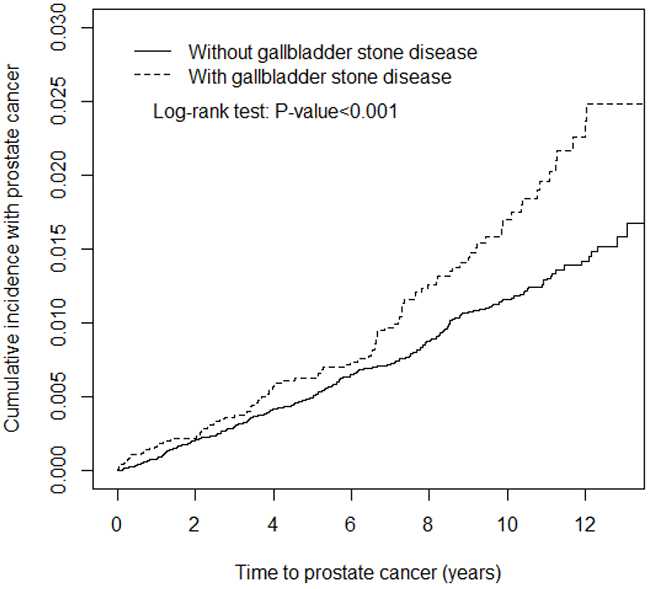 Kaplan-Meir method determined cumulative incidence of Prostate cancer compared between gallbladder stone cohorts and comparisons without gallbladder stone disease.