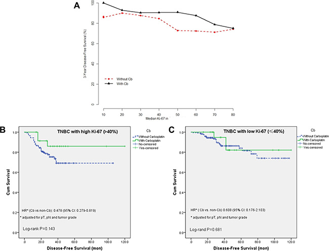 The effect of carboplatin treatment on DFS.