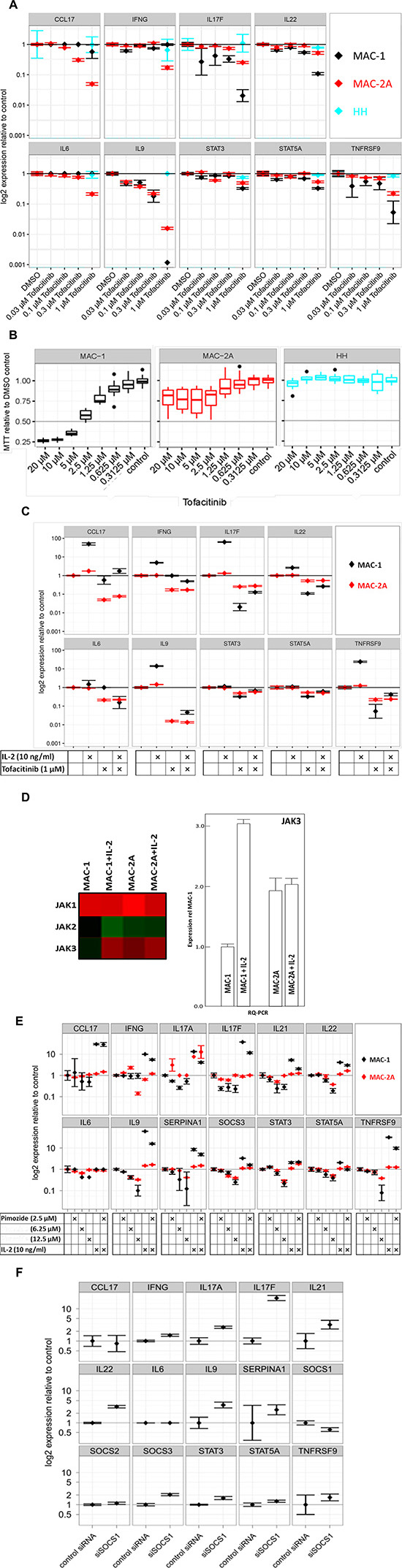 Th17 signature gene expression in MAC cells requires JAK3 signaling.