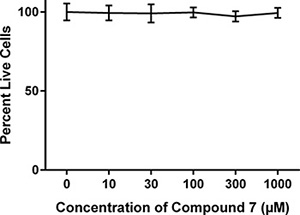 Effect of compound 7 on cell viability.