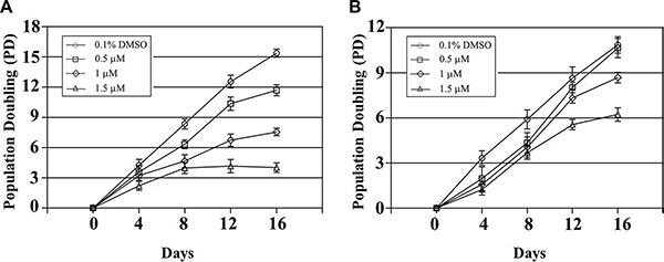 Long-term incubation of Ramos (A) and CA46 (B) cells in QPB-15e at subcytotoxic concentrations.