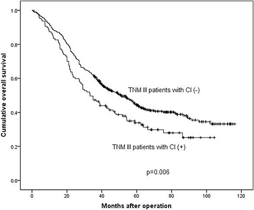 Survival analysis between TNM III stage patients with CI (+) and CI (&#x2212;).
