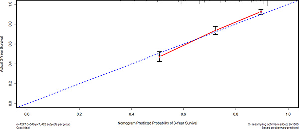 Calibration curve for gastric adenocarcinoma patients.