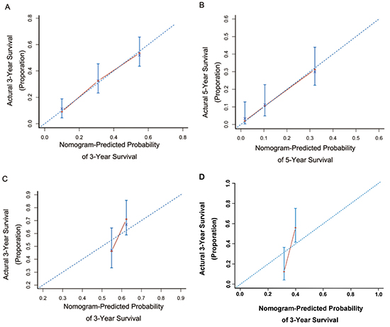 Calibration curves for predicting patient survival at