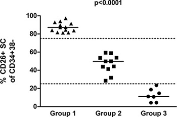 Percentage of CD26+ cells in the CD45+34+38&#x2013; SC population for the 3 patient groups, as determined by flow cytometry (p &#x003C; 0.0001; Kruskal-Wallis; ANOVA).
