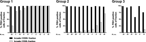 BCR-ABL1 positivity assessed by FISH in FACS-purified broader (CD45+34+38&#x2013;/dim) CD26+ and CD26&#x2013; fractions; shown separately for Group 1, 2, and 3. Pt. no. &#x2013; patient number.