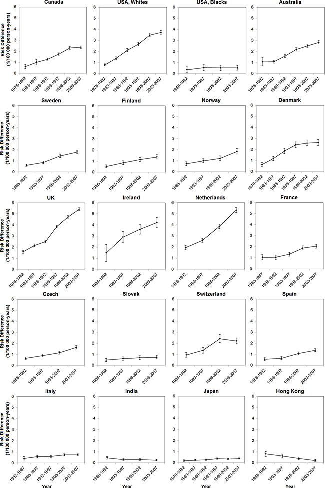 Risk differences in age-standardized incidence rates of esophageal adenocarcinoma between the sexes (1/100 000 person-years) and their 95% confidence intervals by calendar period in selected populations.