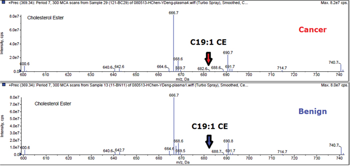 Mass spectra of C19:1 CE in breast cancer and benign.