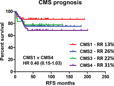 Relapse risk in recently defined consensus molecular subtypes.