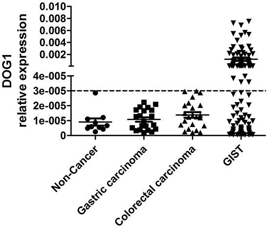 The expression levels of ANO1 in non-cancer healthy donors, in gastric carcinoma patients, in colorectal carcinoma patients and in GIST patients.