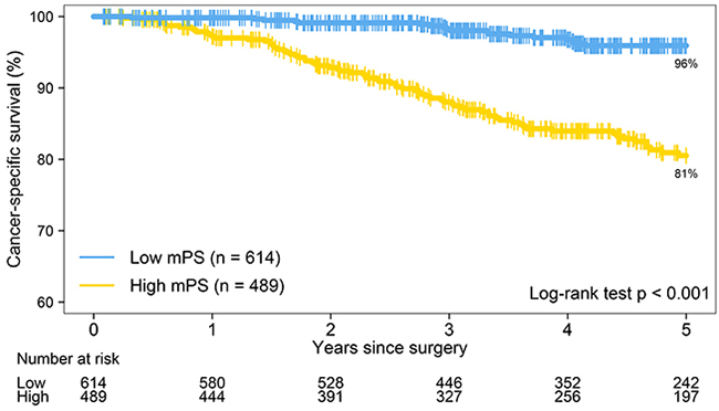 The Kaplan-Meier survival estimates for patients with low molecular prognostic score (mPS; N = 614) and high mPS (N = 489) show that the 5-year lung cancer&#x2013;specific survival rate is 96% for patients with low mPS and 81% for patients with high mPS (P &#x003C; 0.001).