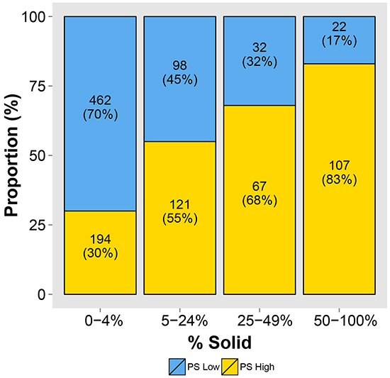 The relationship between high/low molecular prognostic score (mPS) and categories of increasing solid (SOL) pattern shows that, as the SOL pattern of the tumor increases, the proportion of high mPS increases (P &#x003C; 0.001).
