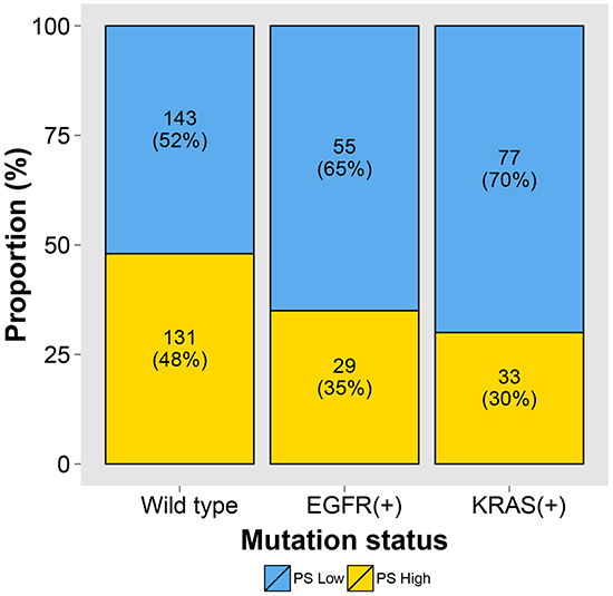 The relationship between high/low molecular prognostic score (mPS) and mutation status shows that wild-type tumors had an approximately equal proportion of high versus low mPS (48% vs 52%), whereas high mPS was less common in tumors with EGFR (35%) or KRAS (30%) mutations (P = 0.002).