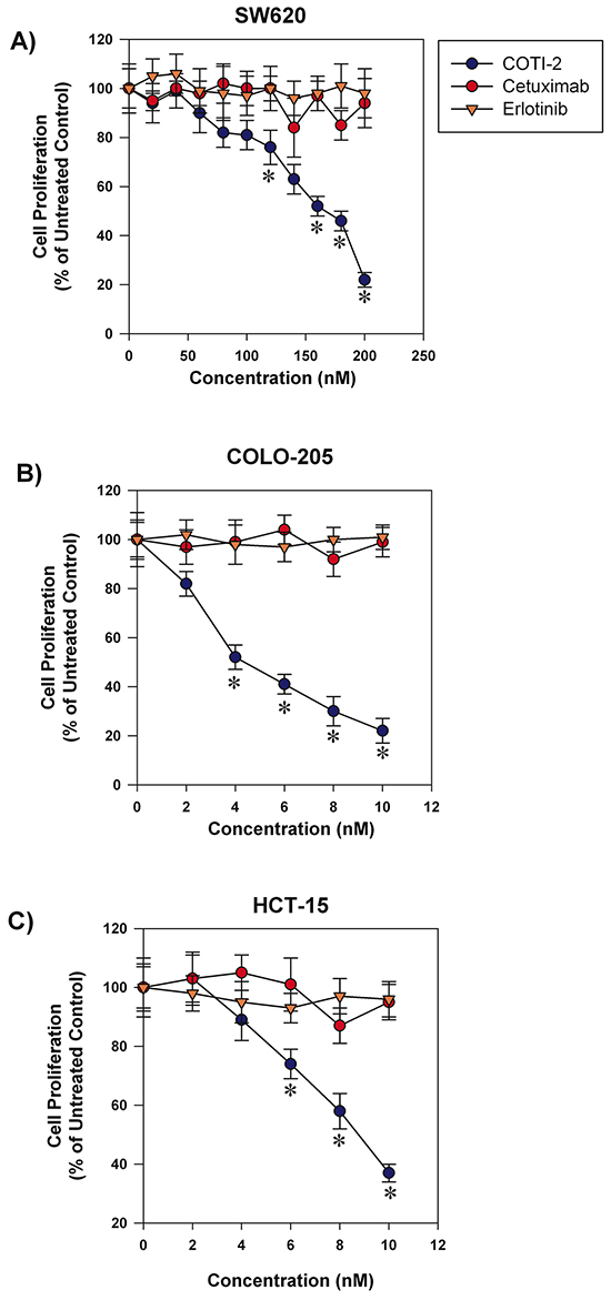 COTI-2 is significantly more effective than cetuximab or erlotinib in inhibiting colorectal cancer cell line proliferation.