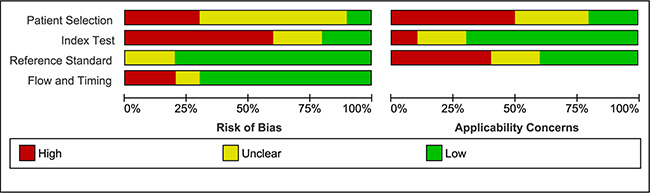 Risk of bias and applicability concerns graph a review of authors&#x2019; judgments about each domain presented as percentages across included studies.