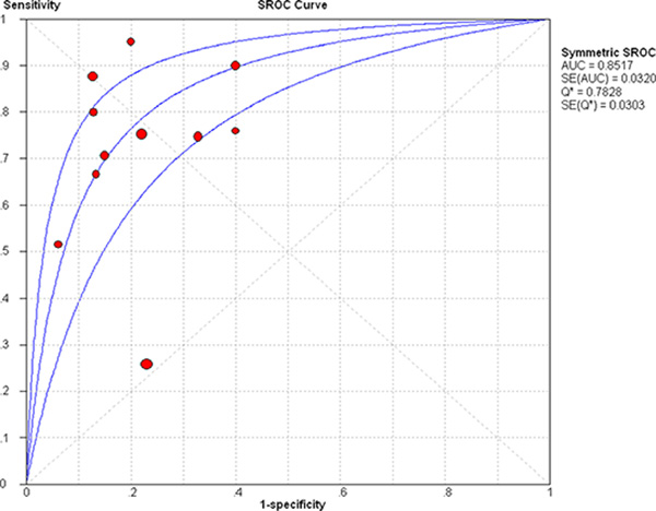 Summary receiver operating characteristic (SROC) curve for miR-21 in the diagnosis of breast cancer.