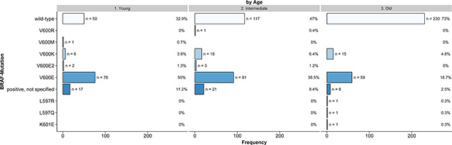 Frequency of BRAF mutations according to age (Young: &#x003C; 45 Years, Intermediate: 45&#x2013;59 Years, Old: &#x2265; 60 Years, n = 716, non-imputed).