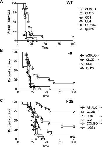 A role for CAR+ lymphoid and myeloid cells in tumor rejection in F38 mice.