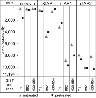 A functional genetic screen of synthetic lethality evaluated the effect of a knockdown of 11,194 proteins on cell proliferation.