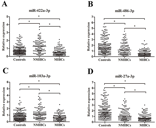 Concentrations of four miRNAs in MIBC patients (n = 111), NMIBC patients (n = 111) and control individuals (n = 187) using RT-qPCR assay in training set A-D. *p&#x003C; 0.05.
