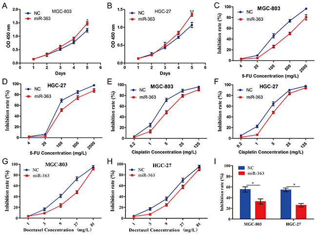 miR-363 promotes proliferation and chemotherapy resistance of gastric cancer cells in vitro.