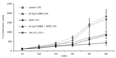 The effect of the cytotoxic LHRH analog, AN-152 (AEZS-108), on the growth of xenotransplanted U-87 MG, human glioblastoma tumors.