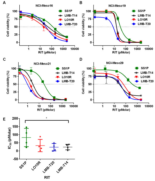 Activity of mesothelin targeting RITs on mesothelioma patients cells.